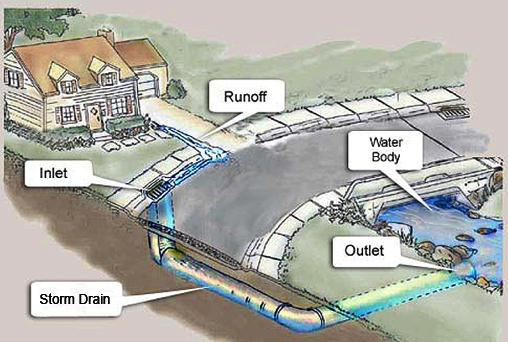 residential storm drainage
